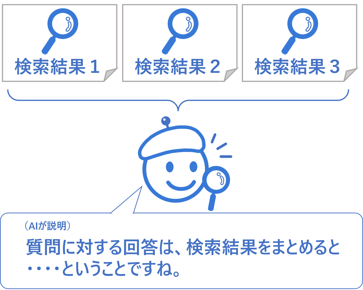 オフラインRAGの仕組み図（文書検索→関連抽出→AI要約の流れ）